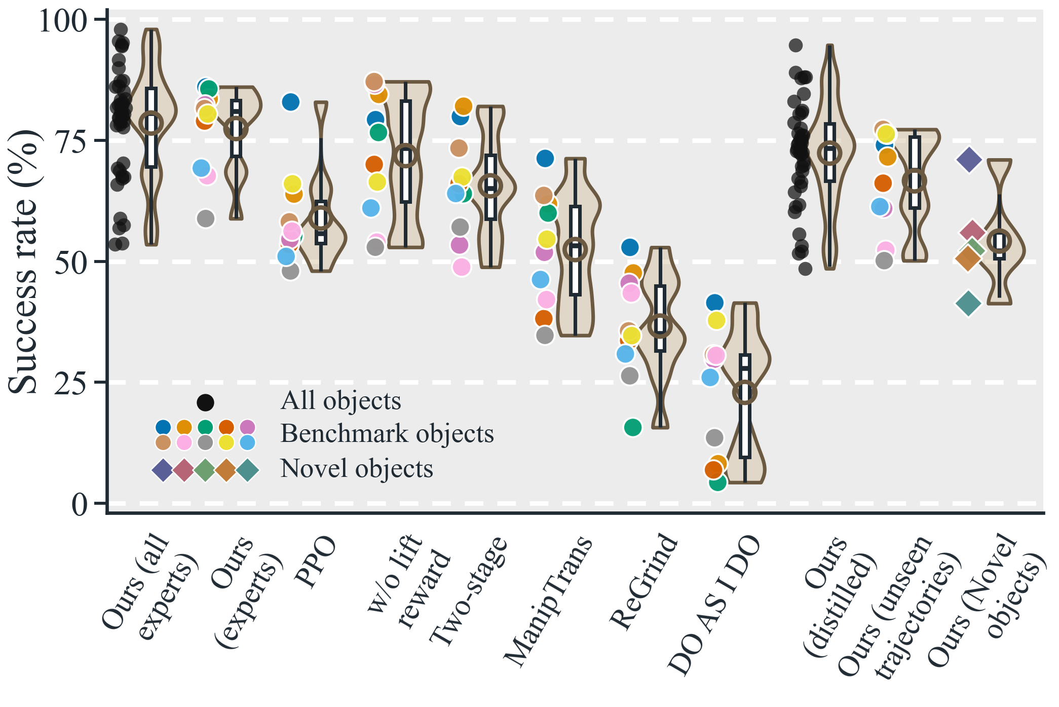 Simulation success rates for GALATEA experts, ablations, baselines, and the distilled controller across training objects, unseen trajectories, and novel objects